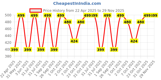 myntra.com MILDCARES Sea Buckthorn Skin-Soothing & Odour Control Underarm Roll-On - 40 ml mildcares Price History Graph from 22 Apr 2025 to 29 Nov 2025