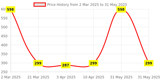 myntra.com MILDCARES Set Of 2 Chocolate & Strawberry Bliss Lubricant With Aloevera - 50 ml Each mildcares Price History Graph from 2 Mar 2025 to 31 May 2025