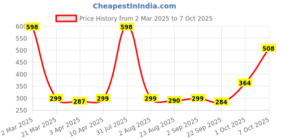 myntra.com MILDCARES Set Of 2 Chocolate Bliss Lubricant With Aloevera- 50 ml Each mildcares Price History Graph from 2 Mar 2025 to 7 Oct 2025