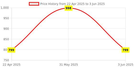 myntra.com MILDCARES Set Of 2 Sea Buckthorn Underarm Roll-On - 40 ml Each mildcares Price History Graph from 22 Apr 2025 to 3 Jun 2025