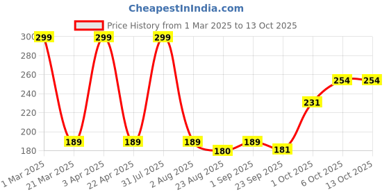 myntra.com MILDCARES Strawberry Bliss Lubricant With Aloe Vera Leaf Extract - 50 ml mildcares Price History Graph from 1 Mar 2025 to 13 Oct 2025