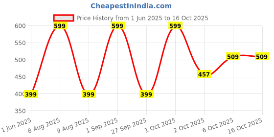 myntra.com MILDCARES Stretch Marks Removal Roll-On Serum - 40 ml mildcares Price History Graph from 1 Jun 2025 to 15 Oct 2025