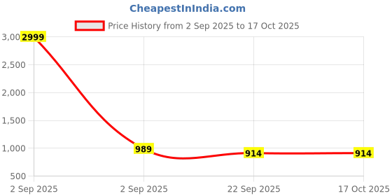 myntra.com MILESTOE ESSENCE Platform Peep Toe Heels milestoe Price History Graph from 2 Sep 2025 to 16 Oct 2025