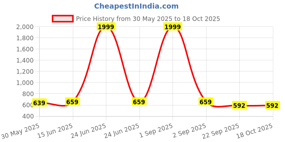myntra.com MILESTOE FLOW Men EVA Self Design Clogs milestoe Price History Graph from 30 May 2025 to 18 Oct 2025