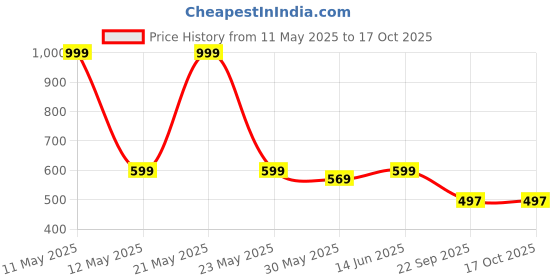 myntra.com MILESTOE Men Clogs milestoe Price History Graph from 11 May 2025 to 16 Oct 2025