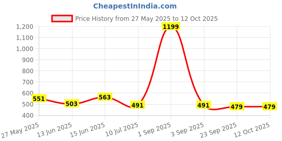 myntra.com MILESTOE Men Clogs milestoe Price History Graph from 27 May 2025 to 11 Oct 2025