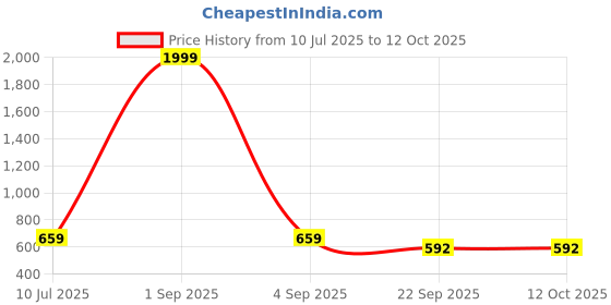 myntra.com MILESTOE Men Clogs milestoe Price History Graph from 10 Jul 2025 to 12 Oct 2025