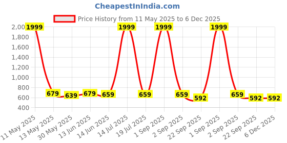 myntra.com MILESTOE Men Croslite Clogs milestoe Price History Graph from 11 May 2025 to 5 Dec 2025