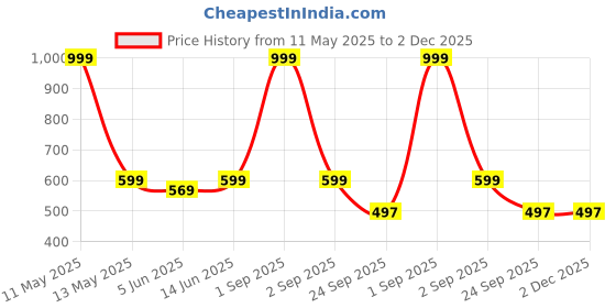 myntra.com MILESTOE Men Self Design Clogs milestoe Price History Graph from 11 May 2025 to 2 Dec 2025