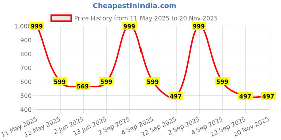 myntra.com MILESTOE Men Self Design Clogs milestoe Price History Graph from 11 May 2025 to 19 Nov 2025