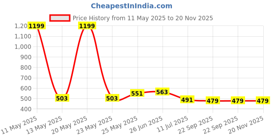 myntra.com MILESTOE Men Solid Clogs milestoe Price History Graph from 11 May 2025 to 19 Nov 2025