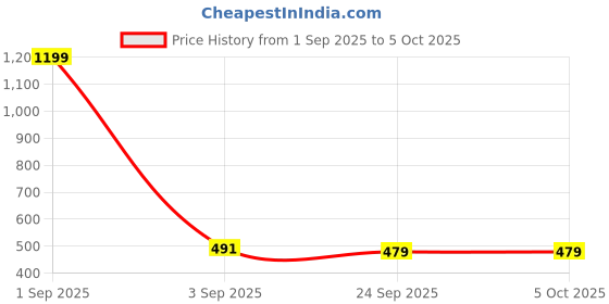 myntra.com MILESTOE Men Solid Clogs Flip Flops milestoe Price History Graph from 1 Sep 2025 to 4 Oct 2025