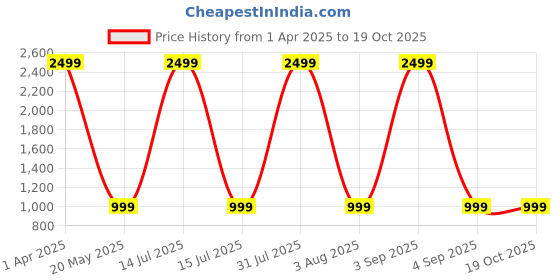 myntra.com MILEY Print Fit & Flare Dress miley Price History Graph from 1 Apr 2025 to 18 Oct 2025