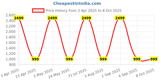 myntra.com MILEY Print Maxi Midi Dress miley Price History Graph from 3 Apr 2025 to 8 Oct 2025