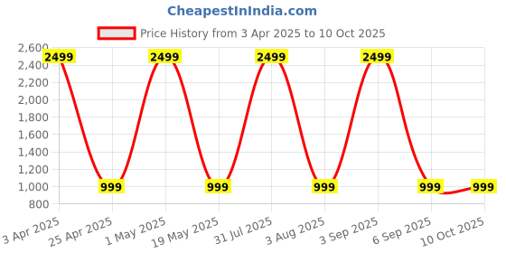 myntra.com MILEY Print Maxi Midi Dress miley Price History Graph from 3 Apr 2025 to 10 Oct 2025