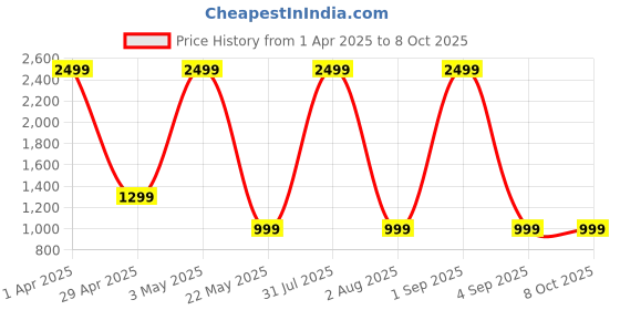 myntra.com MILEY Print Midi Dress miley Price History Graph from 1 Apr 2025 to 8 Oct 2025