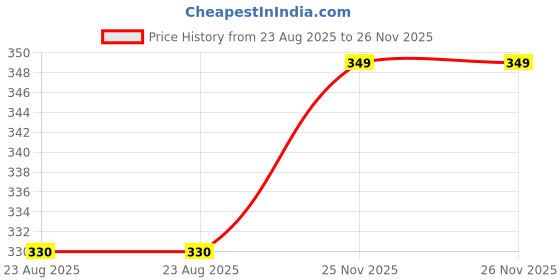 myntra.com Milk&Whisky Men Patterned Ankle Length Socks milk&whisky Price History Graph from 23 Aug 2025 to 26 Nov 2025