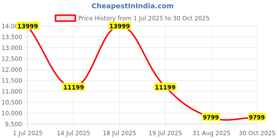 myntra.com MILLE DOLLARI Men Colourblocked Slip-On Leather Loafers With Tassels mille dollari Price History Graph from 1 Jul 2025 to 29 Oct 2025