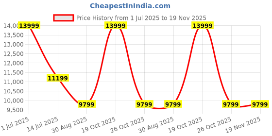 myntra.com MILLE DOLLARI Men Leather Formal Monk Shoes mille dollari Price History Graph from 1 Jul 2025 to 18 Nov 2025