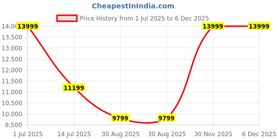 myntra.com MILLE DOLLARI Men Leather Low-Top Formal Brogues mille dollari Price History Graph from 1 Jul 2025 to 5 Dec 2025