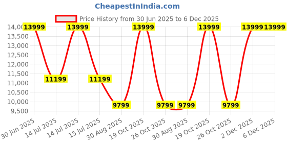 myntra.com MILLE DOLLARI Men Leather Textured Round Toe Formal Oxfords mille dollari Price History Graph from 30 Jun 2025 to 5 Dec 2025