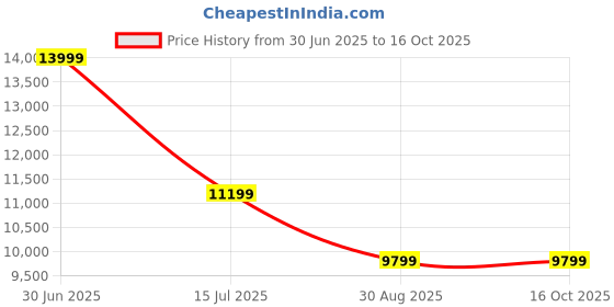 myntra.com MILLE DOLLARI Men Textured Formal Monk Shoes mille dollari Price History Graph from 30 Jun 2025 to 16 Oct 2025