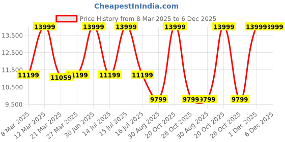 myntra.com MILLE DOLLARI Men Textured Leather Formal Monk Shoes mille dollari Price History Graph from 8 Mar 2025 to 6 Dec 2025