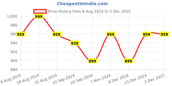 myntra.com MILLENNIAL MEN Men Brown & Red Regular Fit Printed Casual Shirt millennial men Price History Graph from 8 Aug 2024 to 2 Dec 2025