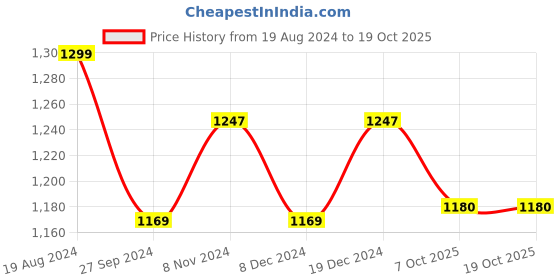 myntra.com MILLENNIAL MEN Men Comfort Sheer Checked Casual Shirt millennial men Price History Graph from 19 Aug 2024 to 19 Oct 2025