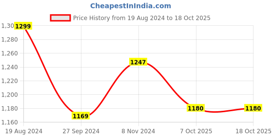 myntra.com MILLENNIAL MEN Men Comfort Sheer Printed Casual Shirt millennial men Price History Graph from 19 Aug 2024 to 18 Oct 2025