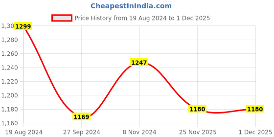 myntra.com MILLENNIAL MEN Men Comfort Sheer Printed Casual Shirt millennial men Price History Graph from 19 Aug 2024 to 30 Nov 2025