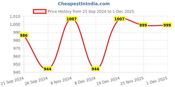 myntra.com MILLENNIAL MEN Men Comfort Sheer Printed Casual Shirt millennial men Price History Graph from 21 Sep 2024 to 30 Nov 2025