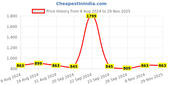 myntra.com MILLENNIAL MEN Pink Printed Pure Cotton Regular Fit Casual Shirt millennial men Price History Graph from 8 Aug 2024 to 28 Nov 2025