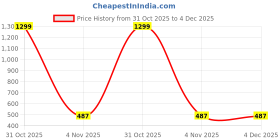 myntra.com MILLER Men Silver Necklace and Chains miller Price History Graph from 31 Oct 2025 to 4 Dec 2025