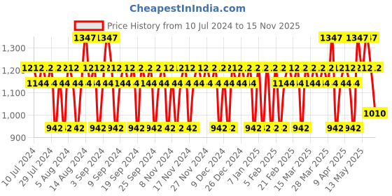 myntra.com police Millionaire+Wings Titanium+Light Blue Deo Set (3X200ml) police Price History Graph from 10 Jul 2024 to 15 Nov 2025