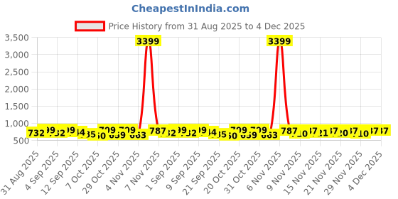 myntra.com MILOST Abstract Print Georgette Fit & Flare Mini Dress milost Price History Graph from 31 Aug 2025 to 4 Dec 2025