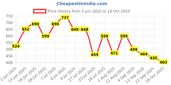 myntra.com MILOST Abstract Printed Bodycon Maxi Dress milost Price History Graph from 2 Jun 2025 to 19 Oct 2025