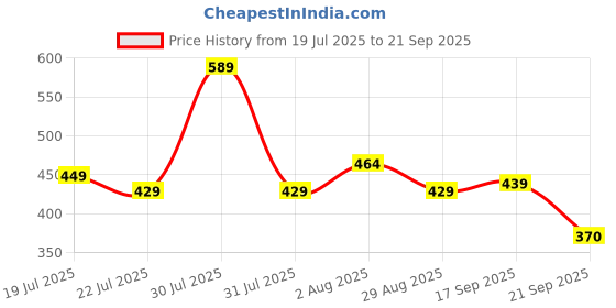 myntra.com MILOST Chevron A-Line Midi Dress milost Price History Graph from 19 Jul 2025 to 21 Sep 2025