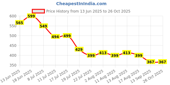 myntra.com MILOST city look Women Floral Printed Square Neck Bodycon Midi Dress milost Price History Graph from 13 Jun 2025 to 26 Oct 2025