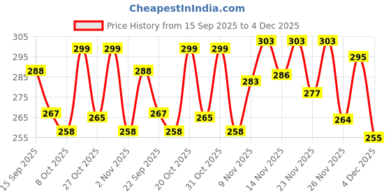 myntra.com MILOST Ethnic Motif Printed Puff Sleeve Cotton Top milost Price History Graph from 15 Sep 2025 to 4 Dec 2025