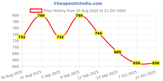 myntra.com MILOST Ethnic Motifs Georgette Fit & Flare Mini Dress milost Price History Graph from 30 Aug 2025 to 20 Oct 2025