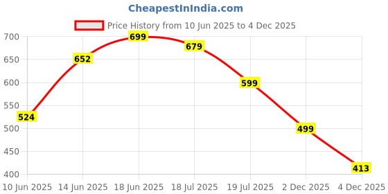 myntra.com MILOST Fashion Lamp Floral Print Puff Sleeve Fit & Flare Maxi Dress milost Price History Graph from 10 Jun 2025 to 4 Dec 2025