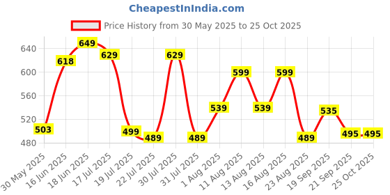 myntra.com MILOST fashion lamp Women V Neck A-Line Midi Dress milost Price History Graph from 30 May 2025 to 24 Oct 2025