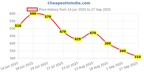 myntra.com MILOST Fit & Flare Maxi Dress milost Price History Graph from 14 Jun 2025 to 27 Sep 2025