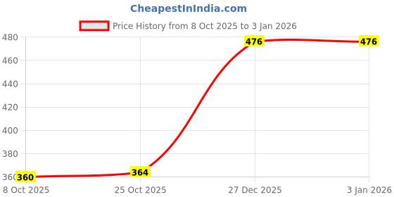 myntra.com MILOST Floral Print A-Line Mini Dress milost Price History Graph from 8 Oct 2025 to 31 Dec 2025