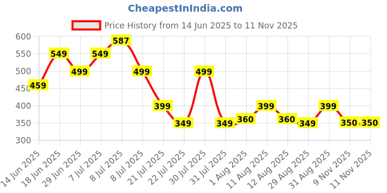 myntra.com MILOST Floral Print Bodycon Dress milost Price History Graph from 14 Jun 2025 to 10 Nov 2025