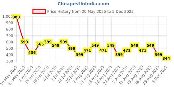 myntra.com MILOST Floral Print Fit & Flare Dress milost Price History Graph from 20 May 2025 to 5 Dec 2025