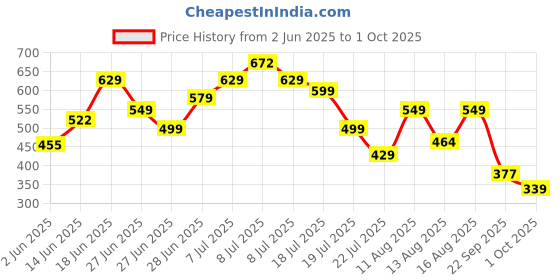 myntra.com MILOST Floral Print Fit & Flare Dress milost Price History Graph from 2 Jun 2025 to 1 Oct 2025
