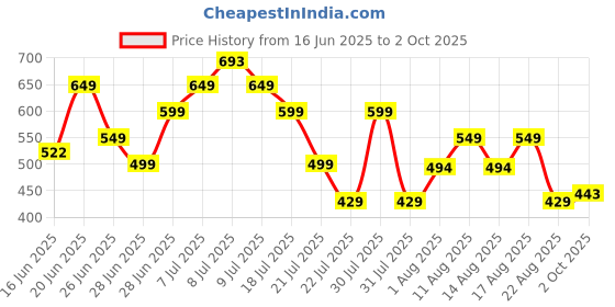 myntra.com MILOST Floral Print Fit & Flare Dress milost Price History Graph from 16 Jun 2025 to 2 Oct 2025