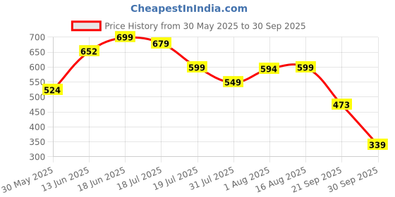 myntra.com MILOST Floral Print Puff Sleeve Fit & Flare Maxi Dress milost Price History Graph from 30 May 2025 to 30 Sep 2025